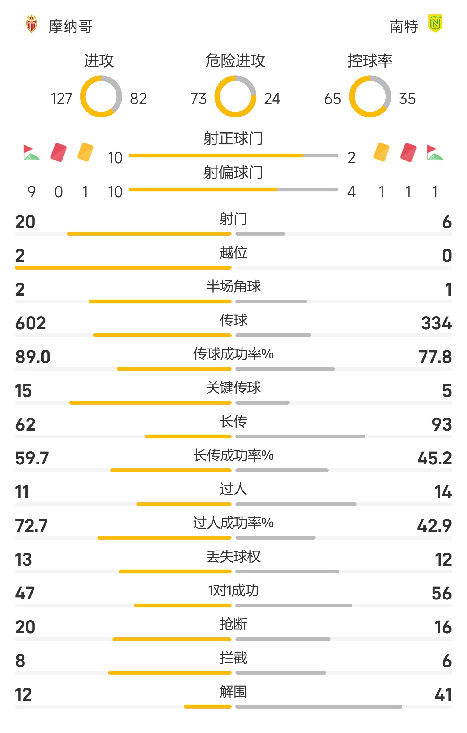 开云体育官方网站-关于南特客场比赛惊险胜利持续领跑法甲积分榜的信息